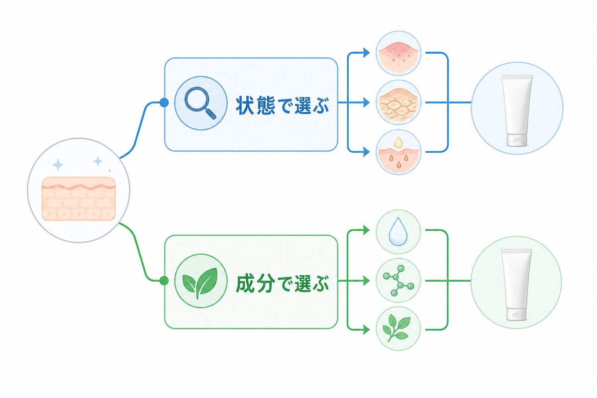 状態別の選び方を整理した図解