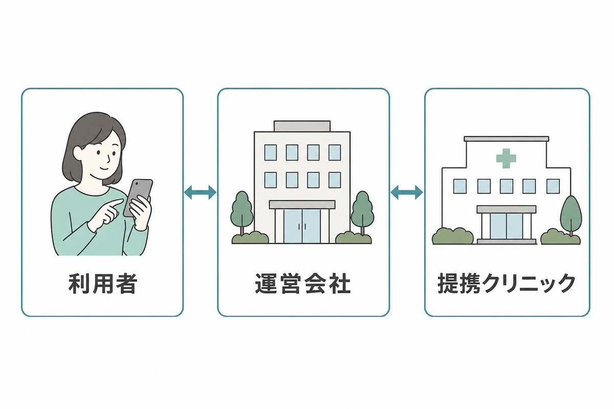 東京美肌堂の運営構造。運営会社LATRICOと提携医療機関が分業する図