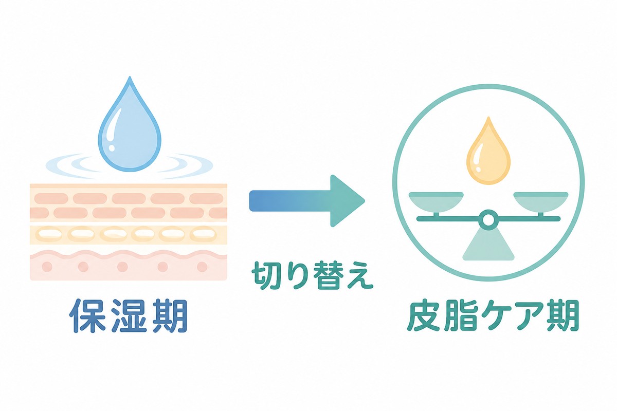 乾燥回復期から皮脂回復期への2段階ケアの切り替え図
