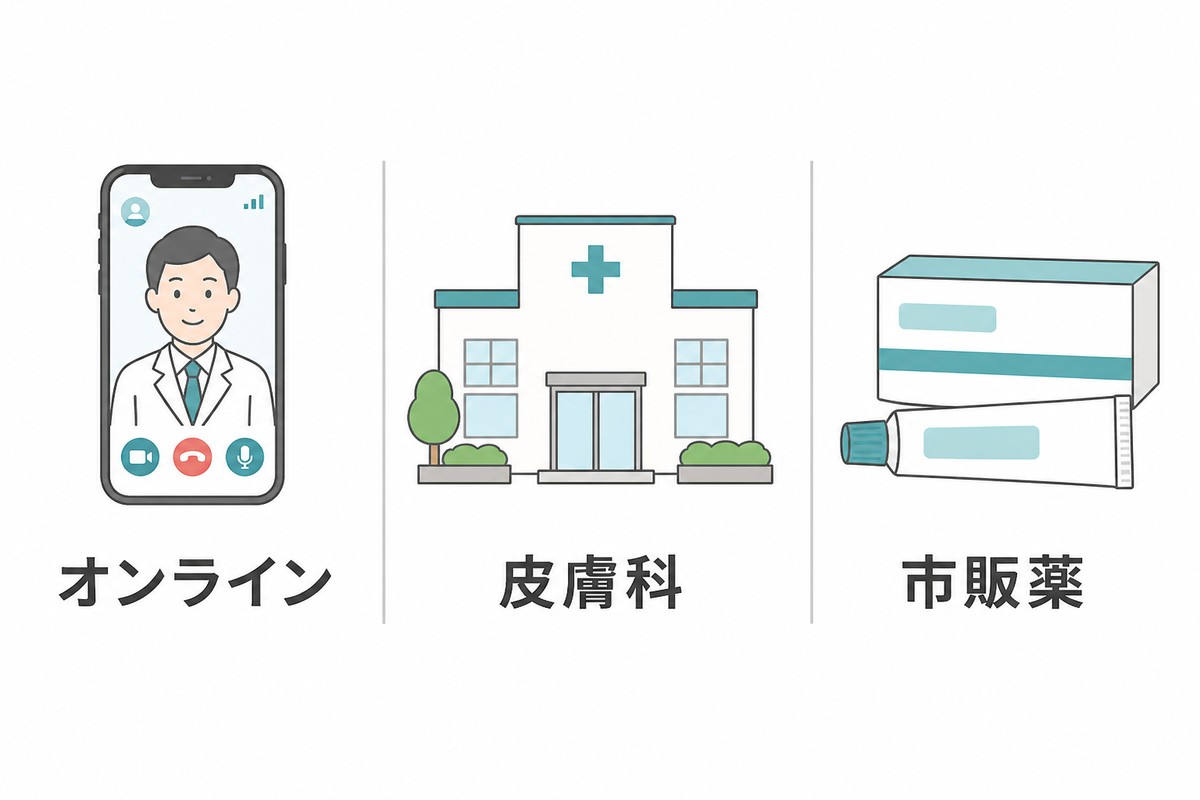 オンライン診療・皮膚科・市販薬の3つの選択肢の使い分け図