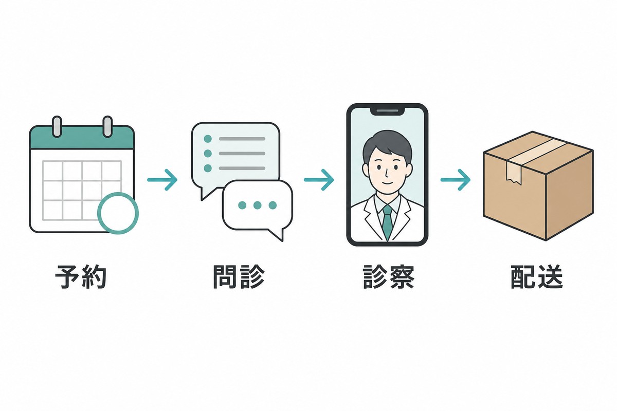 予約から薬の到着までの4ステップの流れ図