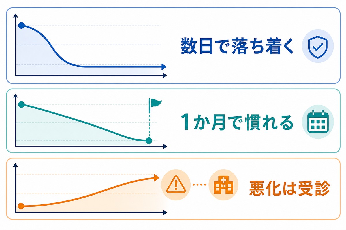 赤みの経過の3パターンを示すタイムライン図解