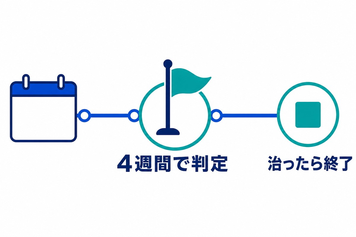 効果判定までのタイムラインを示す図解