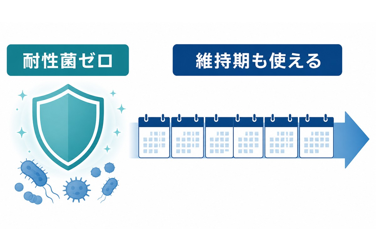 耐性菌が確認されていないため長期使用できることを示す図解