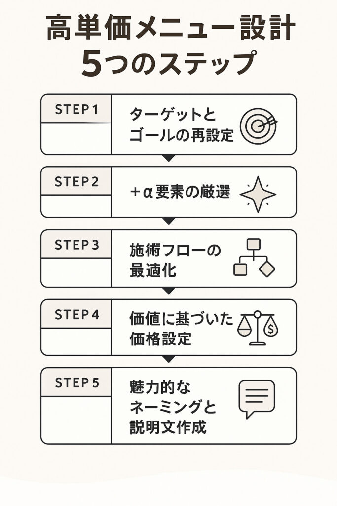 premium-menu-design-5-steps
